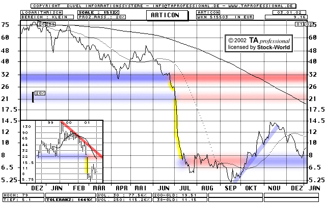 Chart: ARTICON Integralis - 515503
