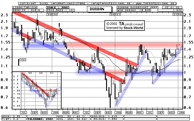 Chart: Durban Roodepoort Deep Ltd. ADR - 865260