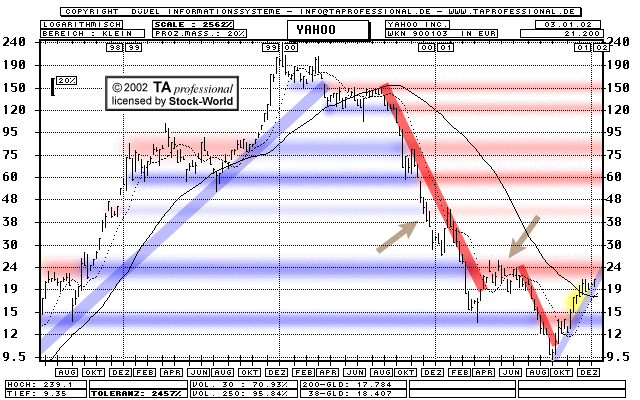 Chart: Yahoo Inc. - 900103