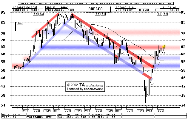 Chart: Adecco S.A. - 922031