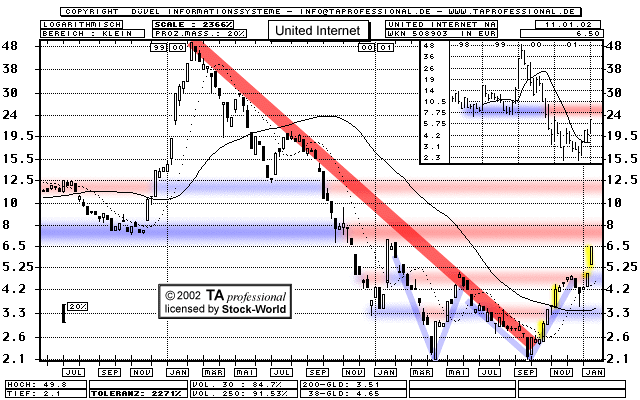 Chart: United Internet NA - 508903