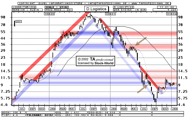 Chart: D.Logistics - 510150