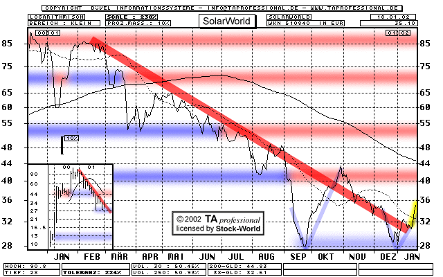 Chart: SolarWorld - 510840