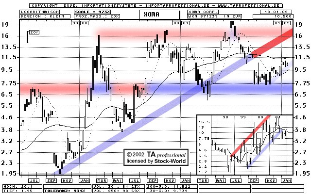 Chart: XOMA Ltd. - 871239