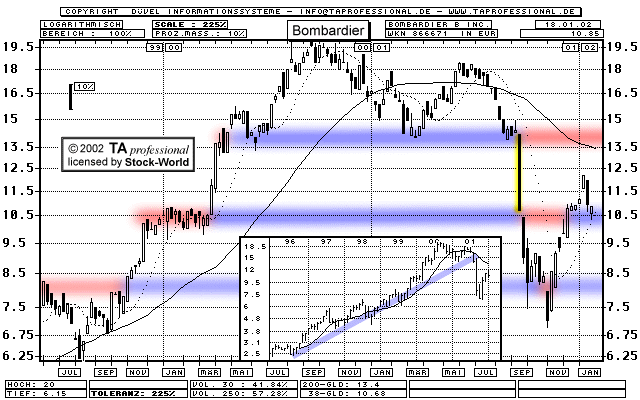 Chart: Bombardier B Inc. - 866671