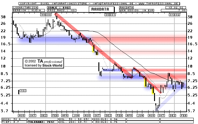 Chart: MAXDATA - 658130