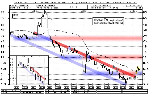 Chart: iXOS Software - 506150