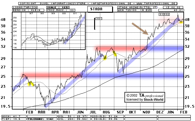 Chart: STADA Arzneimittel St. - 725180