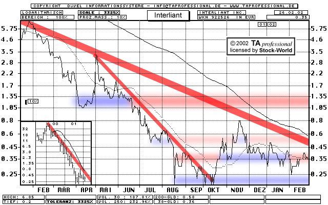 Chart: Interliant Inc. - INIT - 922526