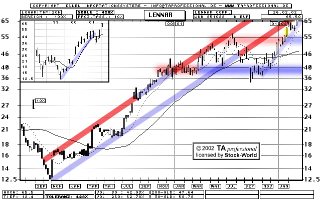 Chart: Lennar Corp. - LEN - 851022