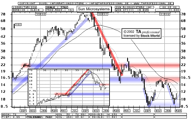 Chart: Sun Microsystems - 871111 - SUNW