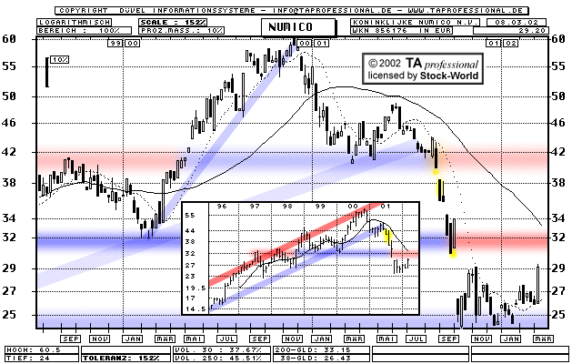 Chart: Koninklijke Numico N.V. - 856176