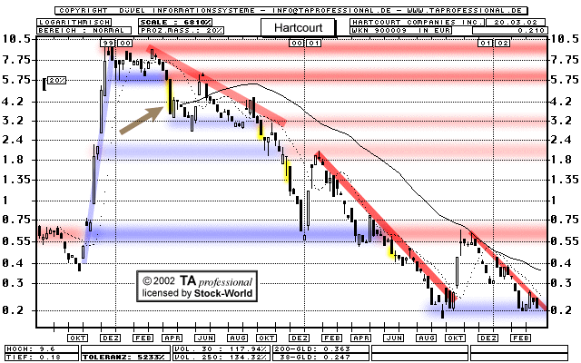 Chart: Hartcourt Companies Inc. - HRCT.OB - 900009