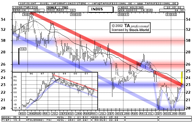 Chart: INDUS Holding - 620010