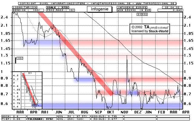 Chart: InfoGenie Europe - 530990