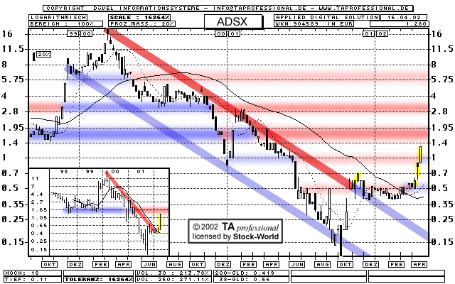 Chart: Applied Digital Solutions Inc. - ADSX - 904589