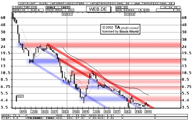Chart: WEB.DE - 529650