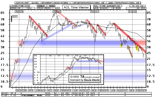 Chart: AOL Time Warner Inc. - 502251