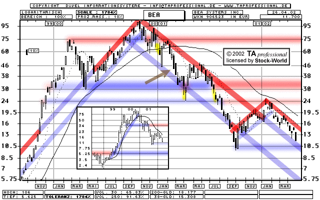 Chart: Bea Systems Inc. - 906523 - NasdaqNM:BEAS