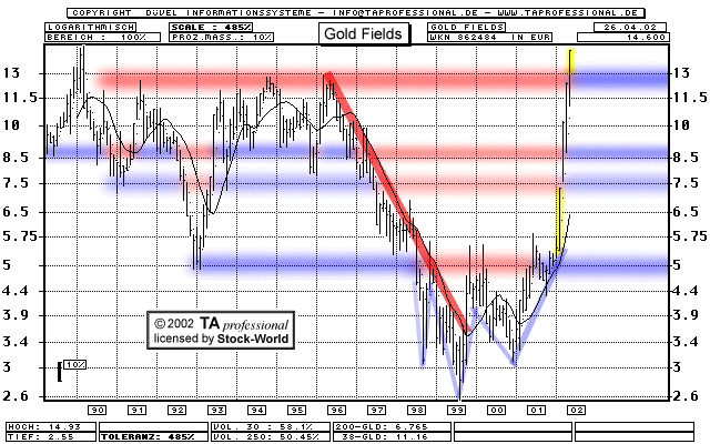 Chart: Gold Fields Ltd. ADR - 862484
