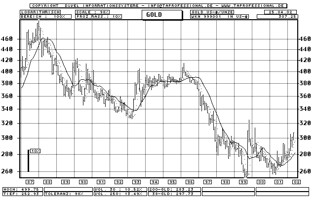 Chart: Unze Gold