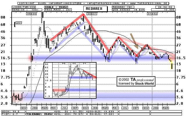 Chart: Medarex Inc. - 883040 - MEDX
