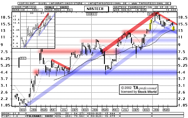 Chart: Nastech Pharmaceutical Co. Inc. - NSTK - 905151