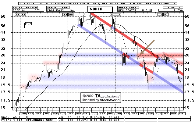 Chart: Nokia Corp. A - NOK - 870737