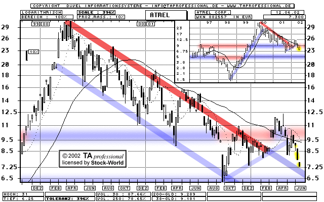 Chart: Atmel Corp. - ATML - 882557