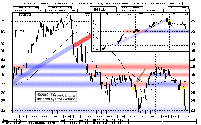Chart: Intel Corp. - NasdaqNM:INTC - 855681