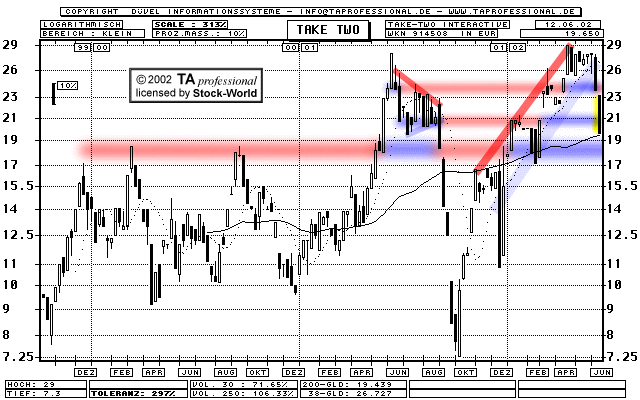 Chart: Take-Two Interactive Software Inc. - TTWO - 914508