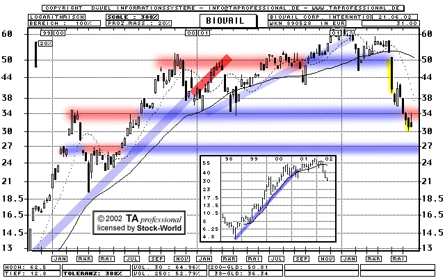 Chart: Biovail Corp. - BVF - 890528