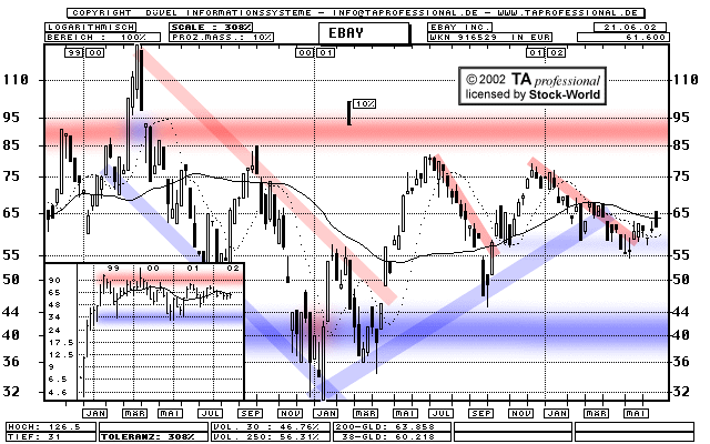 Chart: eBay Inc. - 916529