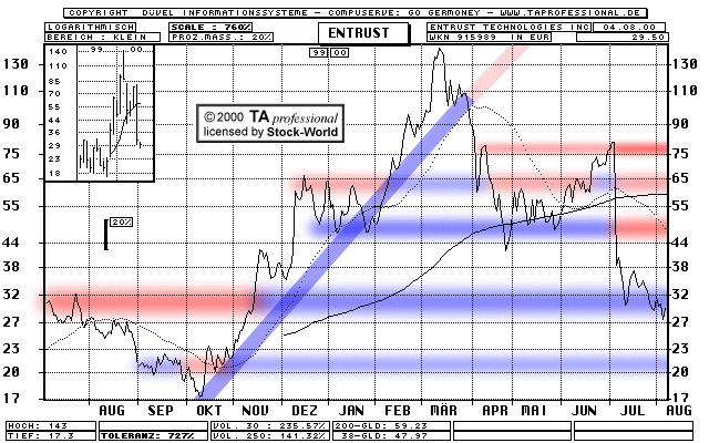 Chart: Entrust Technologies