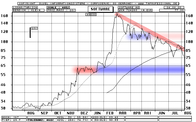 Chart: Software AG