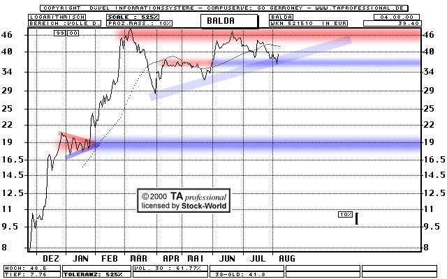 Chart: Balda