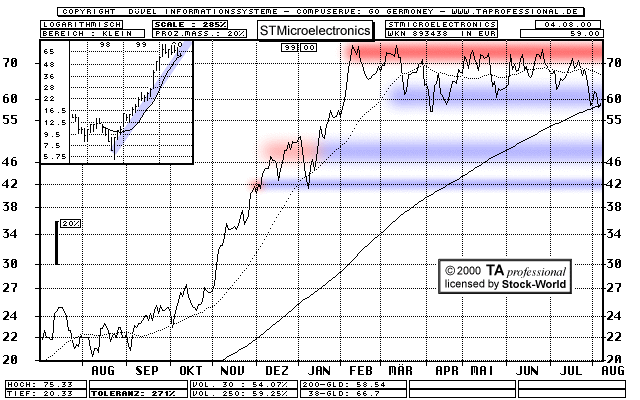 Chart: STMicroelectronics